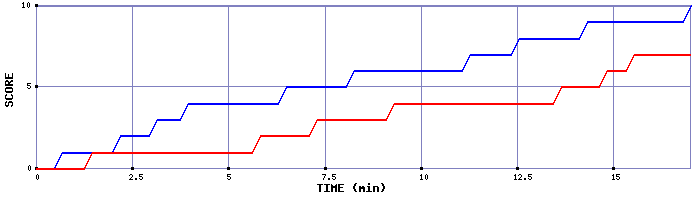 Team Scoring Graph