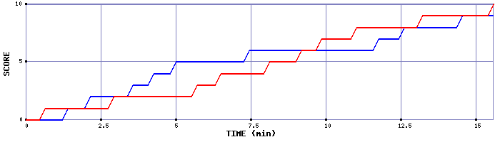 Team Scoring Graph