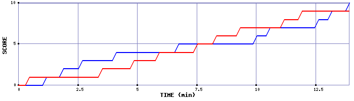 Team Scoring Graph