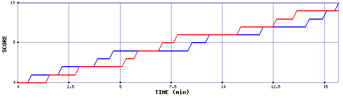 Team Scoring Graph