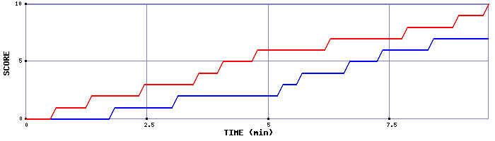Team Scoring Graph