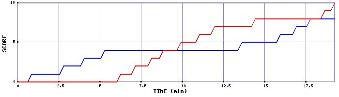 Team Scoring Graph