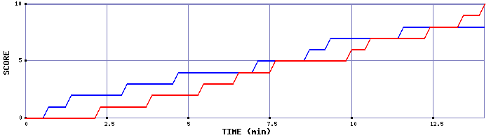Team Scoring Graph
