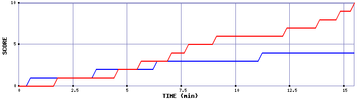 Team Scoring Graph