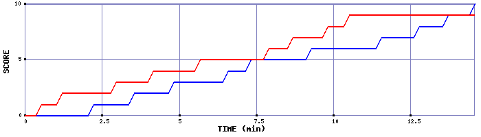 Team Scoring Graph