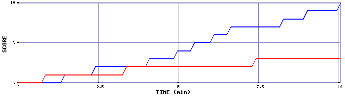 Team Scoring Graph