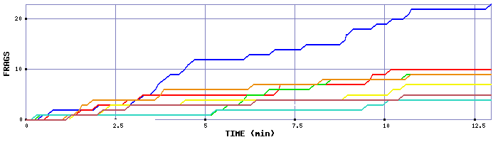 Frag Graph