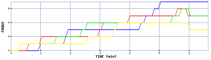 Frag Graph