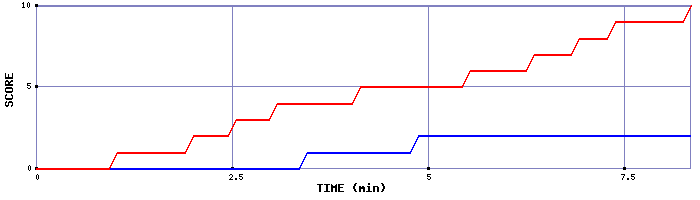Team Scoring Graph