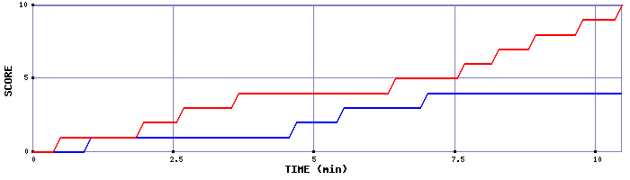 Team Scoring Graph