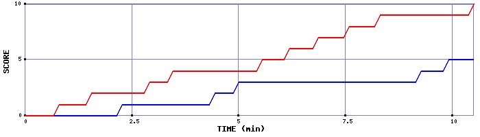 Team Scoring Graph