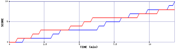 Team Scoring Graph