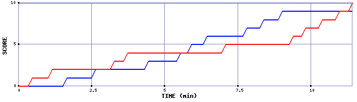 Team Scoring Graph