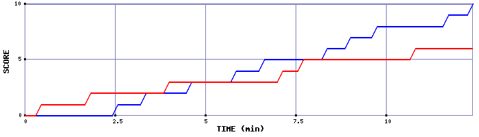 Team Scoring Graph