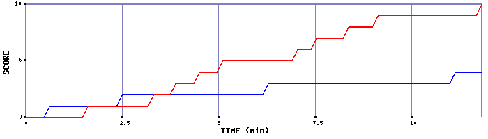 Team Scoring Graph