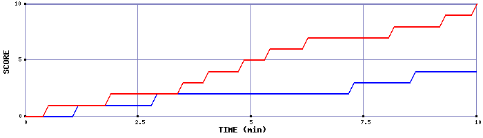 Team Scoring Graph