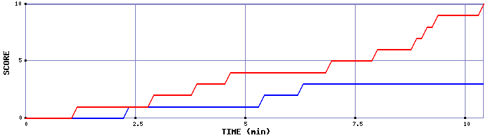 Team Scoring Graph