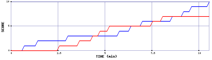 Team Scoring Graph