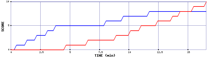 Team Scoring Graph