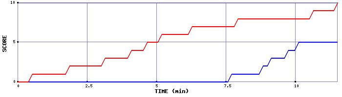 Team Scoring Graph