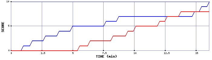 Team Scoring Graph