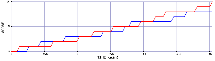 Team Scoring Graph