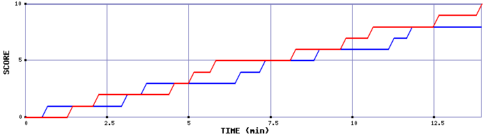 Team Scoring Graph