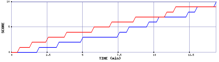 Team Scoring Graph