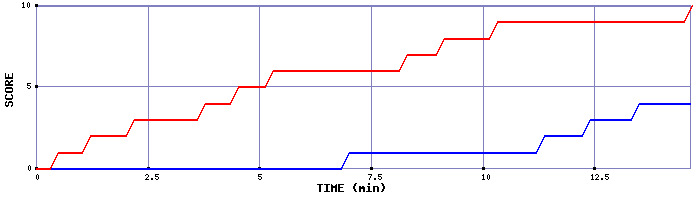 Team Scoring Graph