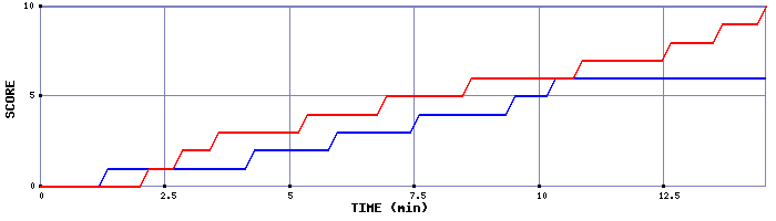 Team Scoring Graph