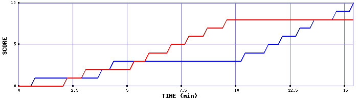 Team Scoring Graph