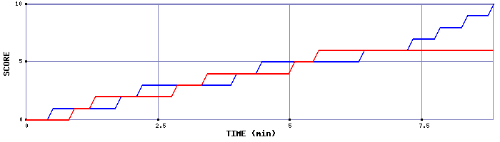 Team Scoring Graph