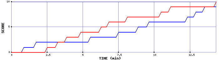 Team Scoring Graph