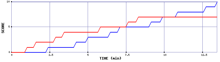 Team Scoring Graph