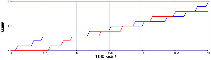Team Scoring Graph