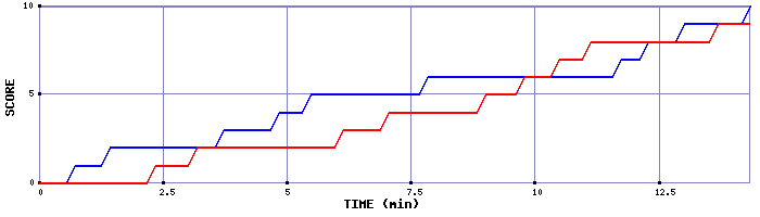 Team Scoring Graph