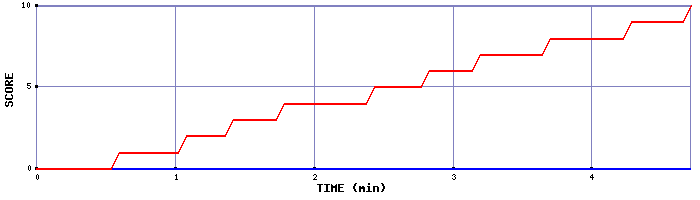 Team Scoring Graph