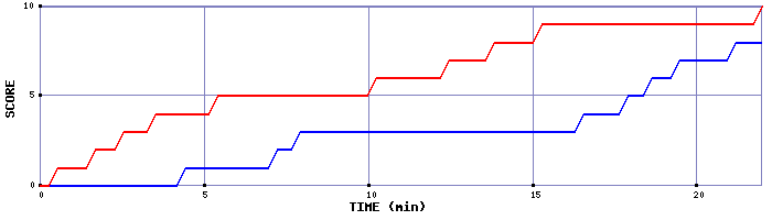 Team Scoring Graph