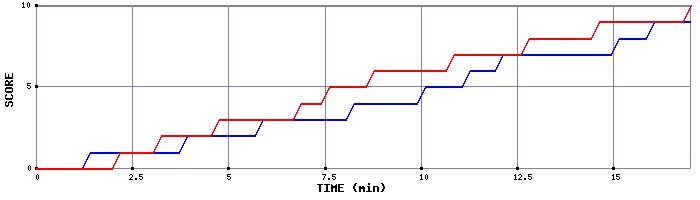 Team Scoring Graph