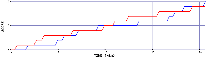 Team Scoring Graph