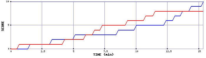 Team Scoring Graph
