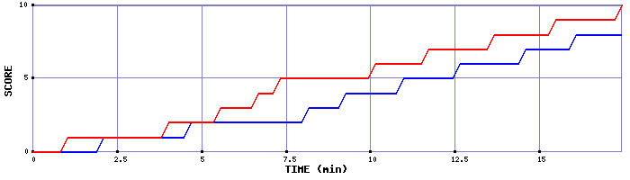 Team Scoring Graph