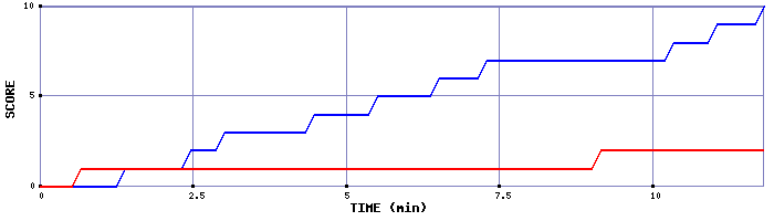 Team Scoring Graph