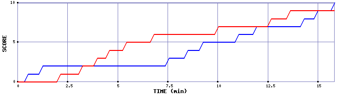 Team Scoring Graph