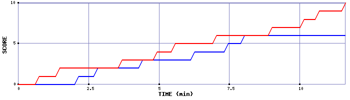 Team Scoring Graph