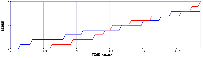 Team Scoring Graph