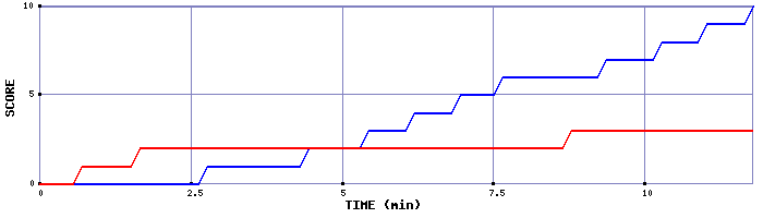 Team Scoring Graph
