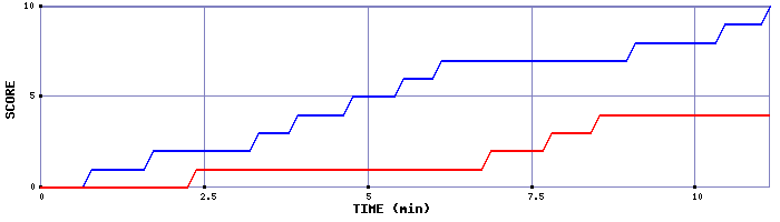 Team Scoring Graph