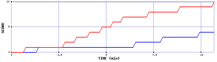 Team Scoring Graph