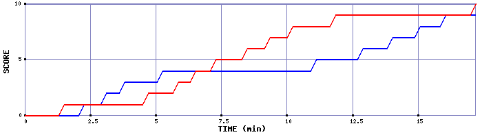 Team Scoring Graph